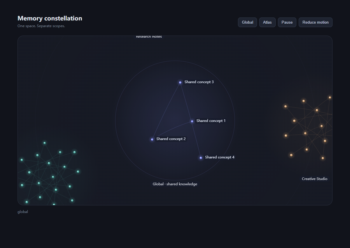 Dark memory constellation component acceptance view focused on global knowledge and synthetic Shared concept nodes