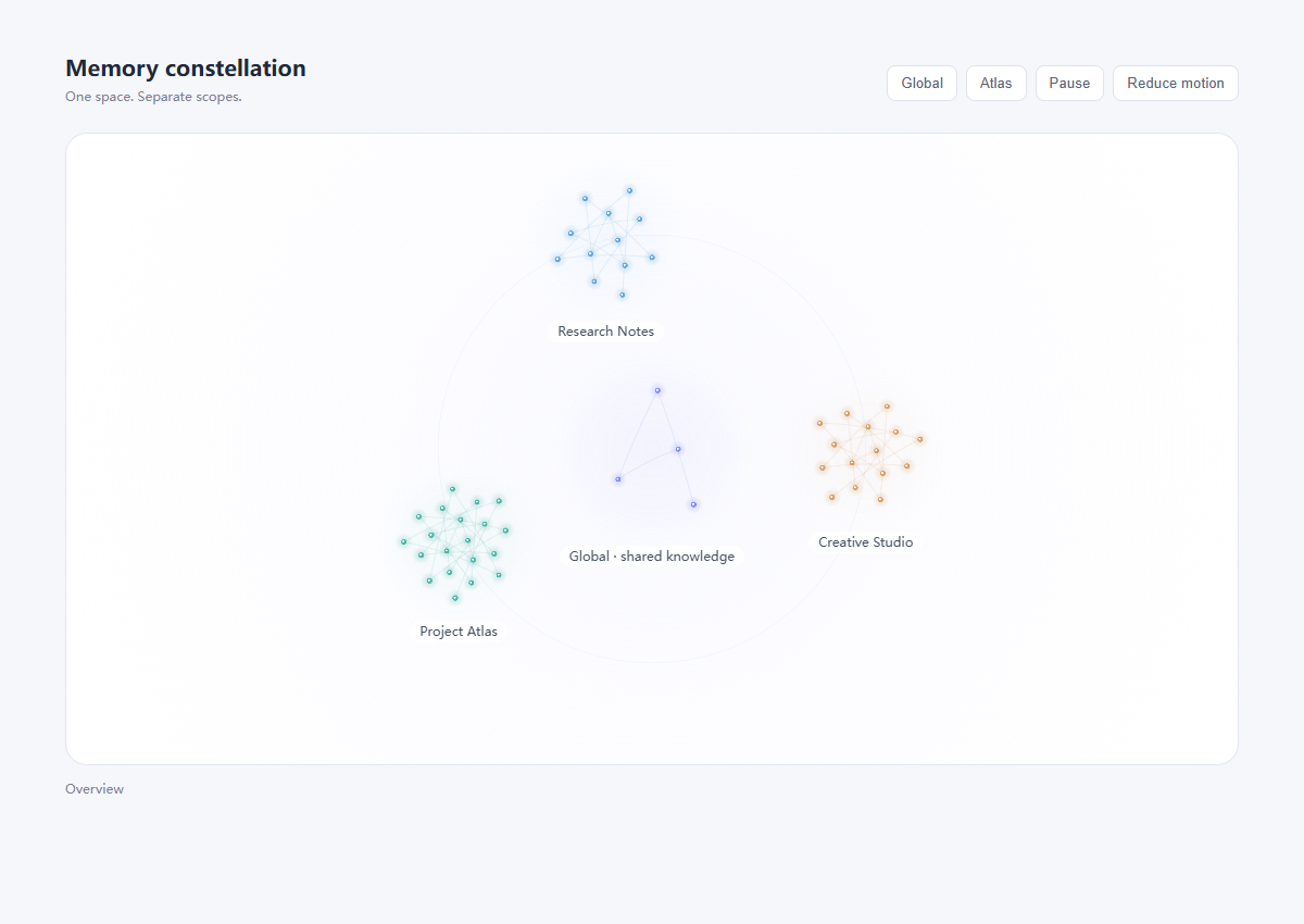Memory constellation component acceptance view with sample Project Atlas, Research Notes, Creative Studio and global knowledge in the light theme